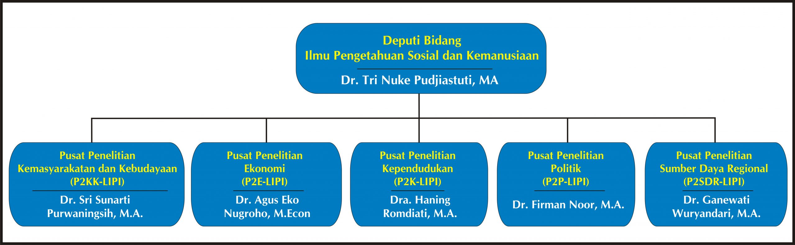 Struktur Organisasi Deputi IPSK 2018